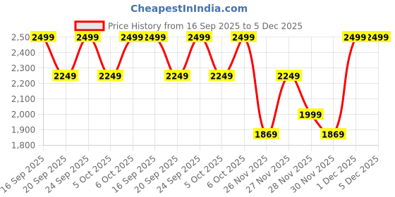 myntra.com H&M Cotton Double/King Duvet Cover Set h&m Price History Graph from 16 Sep 2025 to 5 Dec 2025