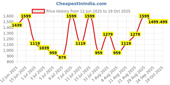 myntra.com H&M Cotton Drawstring Shorts h&m Price History Graph from 12 Jun 2025 to 18 Oct 2025