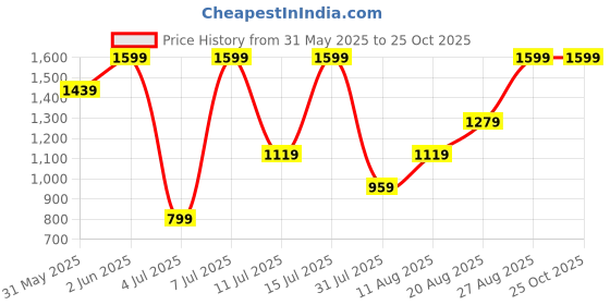 myntra.com H&M Cotton Drawstring Shorts h&m Price History Graph from 31 May 2025 to 25 Oct 2025