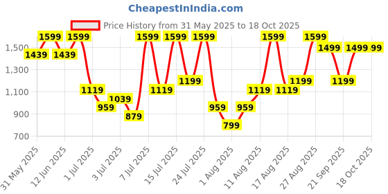myntra.com H&M Cotton Drawstring Shorts h&m Price History Graph from 31 May 2025 to 18 Oct 2025