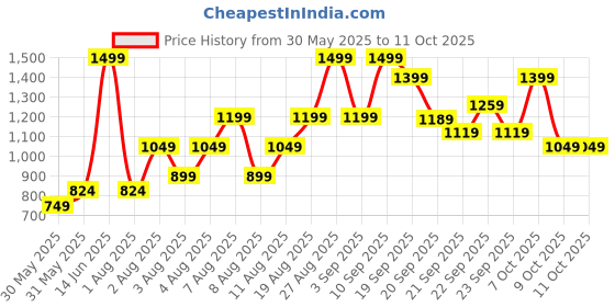 myntra.com H&M Cotton Drawstring Trousers h&m Price History Graph from 30 May 2025 to 10 Oct 2025