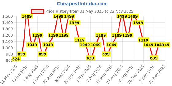 myntra.com H&M Cotton Drawstring Trousers h&m Price History Graph from 31 May 2025 to 22 Nov 2025