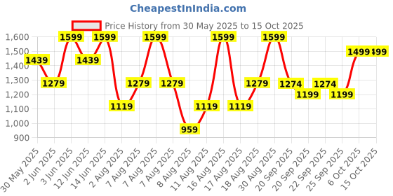 myntra.com H&M Cotton Drawstring Trousers h&m Price History Graph from 30 May 2025 to 14 Oct 2025