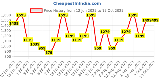 myntra.com H&M Cotton Drawstring Trousers h&m Price History Graph from 12 Jun 2025 to 15 Oct 2025