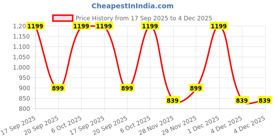 myntra.com H&M Cotton Grandad Shirt h&m Price History Graph from 17 Sep 2025 to 4 Dec 2025