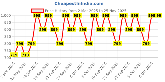 myntra.com H&M Cotton Henley Top h&m Price History Graph from 2 Mar 2025 to 25 Nov 2025