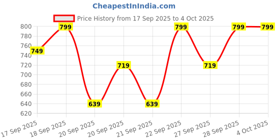 myntra.com H&M Cotton Henley Top h&m Price History Graph from 17 Sep 2025 to 4 Oct 2025
