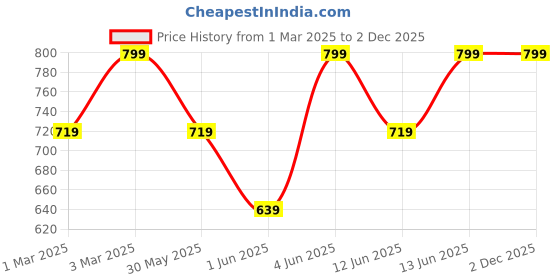 myntra.com H&M Cotton Jersey Dress h&m Price History Graph from 1 Mar 2025 to 1 Dec 2025