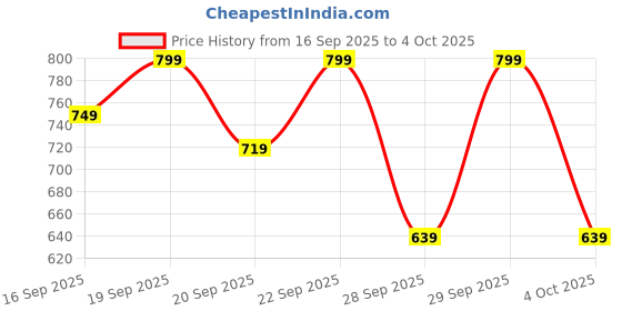 myntra.com H&M Cotton Jersey Joggers h&m Price History Graph from 16 Sep 2025 to 4 Oct 2025