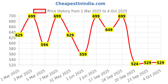 myntra.com H&M Cotton Jersey Leggings h&m Price History Graph from 1 Mar 2025 to 4 Oct 2025