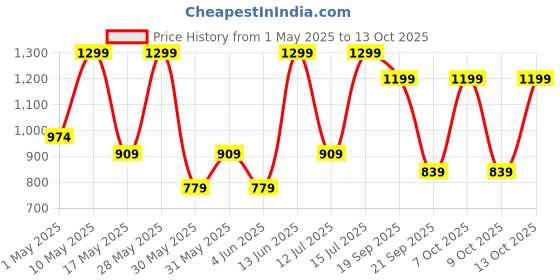 myntra.com H&M Cotton Jersey Pyjamas h&m Price History Graph from 1 May 2025 to 4 Oct 2025