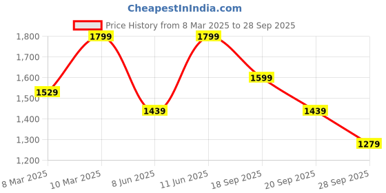 myntra.com H&M Cotton Jersey Rugby Shirt h&m Price History Graph from 8 Mar 2025 to 28 Sep 2025