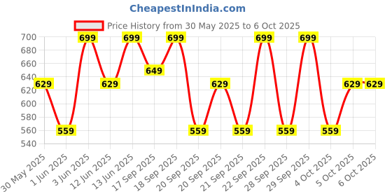 myntra.com H&M Cotton Jersey Shorts h&m Price History Graph from 30 May 2025 to 4 Oct 2025