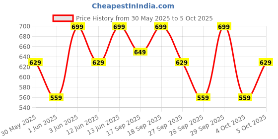 myntra.com H&M Cotton Jersey Shorts h&m Price History Graph from 30 May 2025 to 4 Oct 2025