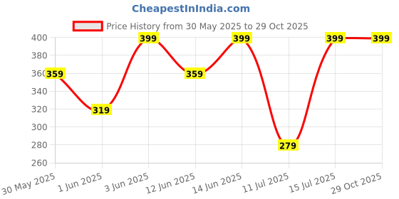 myntra.com H&M Cotton Jersey T-Shirt h&m Price History Graph from 30 May 2025 to 29 Oct 2025