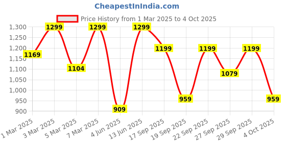 myntra.com h&m Cotton joggers h&m Price History Graph from 1 Mar 2025 to 4 Oct 2025