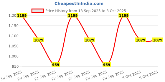myntra.com H&M Cotton Joggers h&m Price History Graph from 18 Sep 2025 to 4 Oct 2025