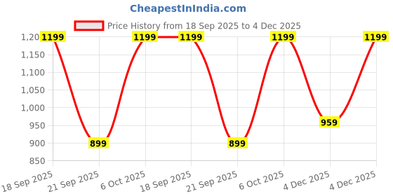 myntra.com H&M Cotton Jumper h&m Price History Graph from 18 Sep 2025 to 4 Dec 2025