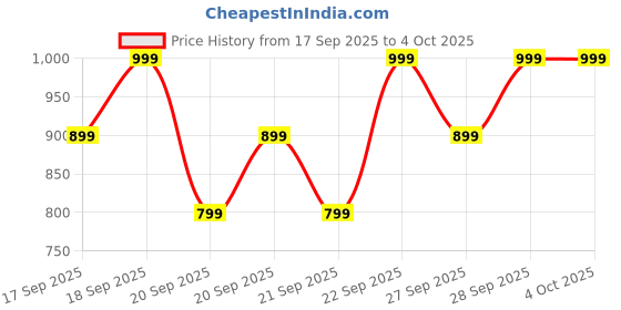 myntra.com H&M Cotton-Knit Jumper h&m Price History Graph from 17 Sep 2025 to 4 Oct 2025