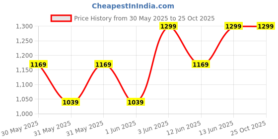 myntra.com H&M Cotton-Knit Polo Shirt h&m Price History Graph from 30 May 2025 to 24 Oct 2025