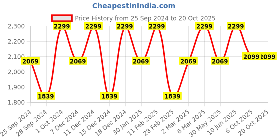 myntra.com H&M Cotton Loose Jeans h&m Price History Graph from 25 Sep 2024 to 20 Oct 2025