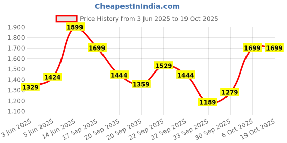 myntra.com H&M Cotton Midi Skirt h&m Price History Graph from 3 Jun 2025 to 18 Oct 2025