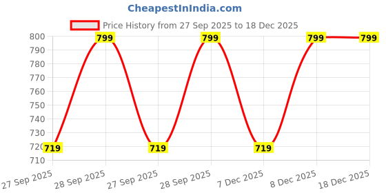 myntra.com H&M Cotton Muslin Baby Blanket h&m Price History Graph from 27 Sep 2025 to 17 Dec 2025