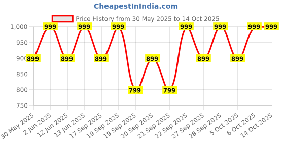 myntra.com H&M Cotton Muslin Shorts h&m Price History Graph from 30 May 2025 to 4 Oct 2025