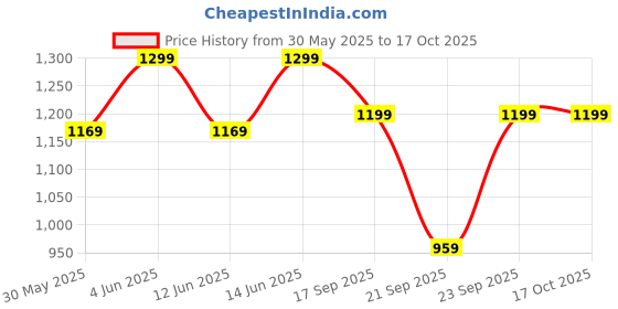 myntra.com H&M Cotton Muslin Shorts h&m Price History Graph from 30 May 2025 to 16 Oct 2025