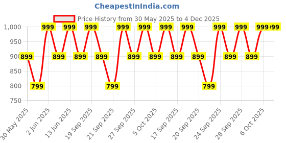 myntra.com H&M Cotton Muslin Top h&m Price History Graph from 30 May 2025 to 4 Dec 2025