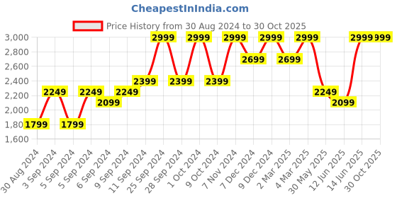 myntra.com H&M Cotton Oversized Button-Front Denim Jacket h&m Price History Graph from 30 Aug 2024 to 29 Oct 2025