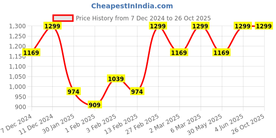 myntra.com H&M Cotton Patterned Cardigan h&m Price History Graph from 7 Dec 2024 to 26 Oct 2025