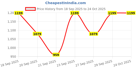 myntra.com H&M Cotton Piqu Polo Shirt h&m Price History Graph from 18 Sep 2025 to 24 Oct 2025