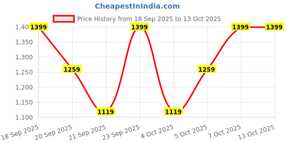 myntra.com H&M Cotton Pointelle Body h&m Price History Graph from 18 Sep 2025 to 13 Oct 2025