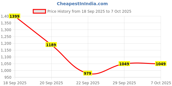 myntra.com H&M Cotton Pointelle Pyjamas h&m Price History Graph from 18 Sep 2025 to 5 Oct 2025
