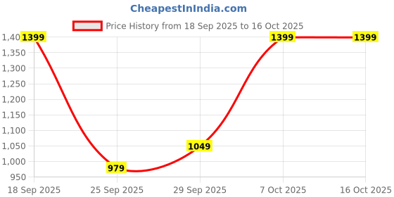 myntra.com H&M Cotton Pointelle Pyjamas h&m Price History Graph from 18 Sep 2025 to 15 Oct 2025