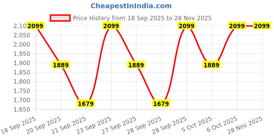 myntra.com H&M Cotton Pointelle Pyjamas h&m Price History Graph from 18 Sep 2025 to 25 Nov 2025