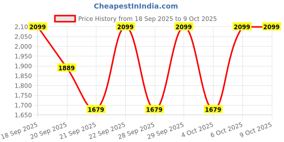 myntra.com H&M Cotton Pointelle Pyjamas h&m Price History Graph from 18 Sep 2025 to 8 Oct 2025