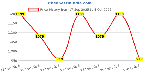 myntra.com H&M Cotton Pointelle Pyjamas h&m Price History Graph from 17 Sep 2025 to 4 Oct 2025