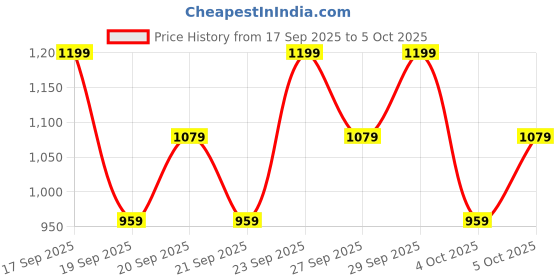 myntra.com H&M Cotton Pointelle Pyjamas h&m Price History Graph from 17 Sep 2025 to 5 Oct 2025