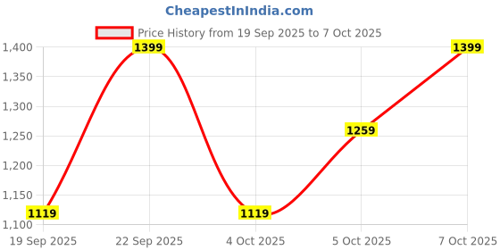 myntra.com H&M Cotton Pointelle Pyjamas h&m Price History Graph from 19 Sep 2025 to 7 Oct 2025