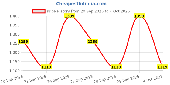 myntra.com H&M Cotton Pointelle Pyjamas h&m Price History Graph from 20 Sep 2025 to 4 Oct 2025