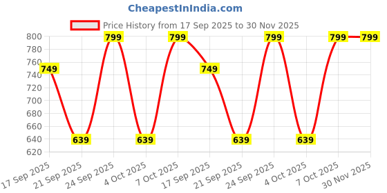 myntra.com H&M Cotton Pointelle Shortie Briefs h&m Price History Graph from 17 Sep 2025 to 30 Nov 2025