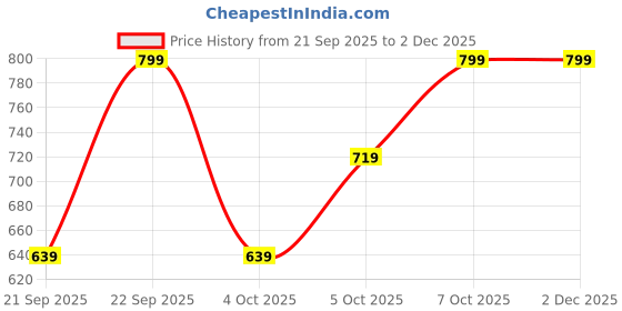 myntra.com H&M Cotton Pointelle Shortie Briefs h&m Price History Graph from 21 Sep 2025 to 2 Dec 2025