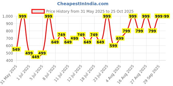 myntra.com H&M Cotton Polo Dress h&m Price History Graph from 31 May 2025 to 25 Oct 2025