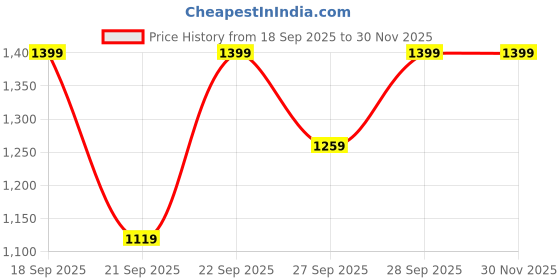 myntra.com H&M Cotton Poplin Blouse h&m Price History Graph from 18 Sep 2025 to 30 Nov 2025