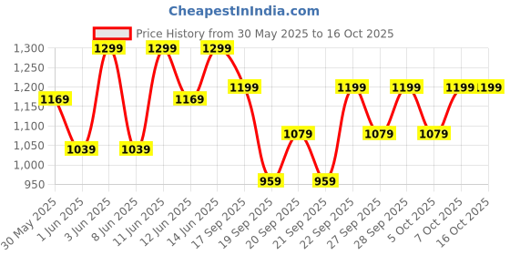 myntra.com H&M Cotton Poplin Cargo Shorts h&m Price History Graph from 30 May 2025 to 16 Oct 2025