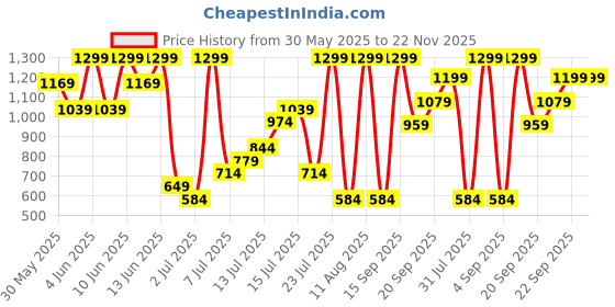 myntra.com H&M Cotton Poplin Cargo Shorts h&m Price History Graph from 30 May 2025 to 21 Nov 2025
