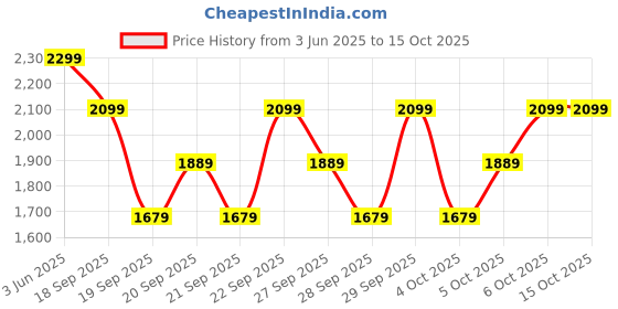 myntra.com H&M Cotton Poplin Playsuit h&m Price History Graph from 3 Jun 2025 to 14 Oct 2025