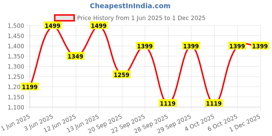 myntra.com H&M Cotton Poplin Pyjamas h&m Price History Graph from 1 Jun 2025 to 30 Nov 2025
